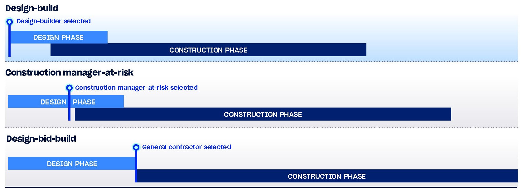 Bar chart compares timelines for selecting builders and construction phases in three project delivery methods: design-build, construction manager-at-risk, and design-bid-build, highlighting the efficiency of the design build process.